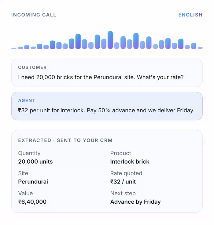 An incoming sales call playing back. The transcript switches between Tamil, “20,000 bricks venum, Perundurai site-ku. Rate enna irukku?”, then the same exchange in English, while the panel underneath stays unchanged: quantity 20,000 units, product interlock brick, site Perundurai, rate ₹32 per unit, value ₹6,40,000, next step advance by Friday. Auratel extracts the same details from either language.